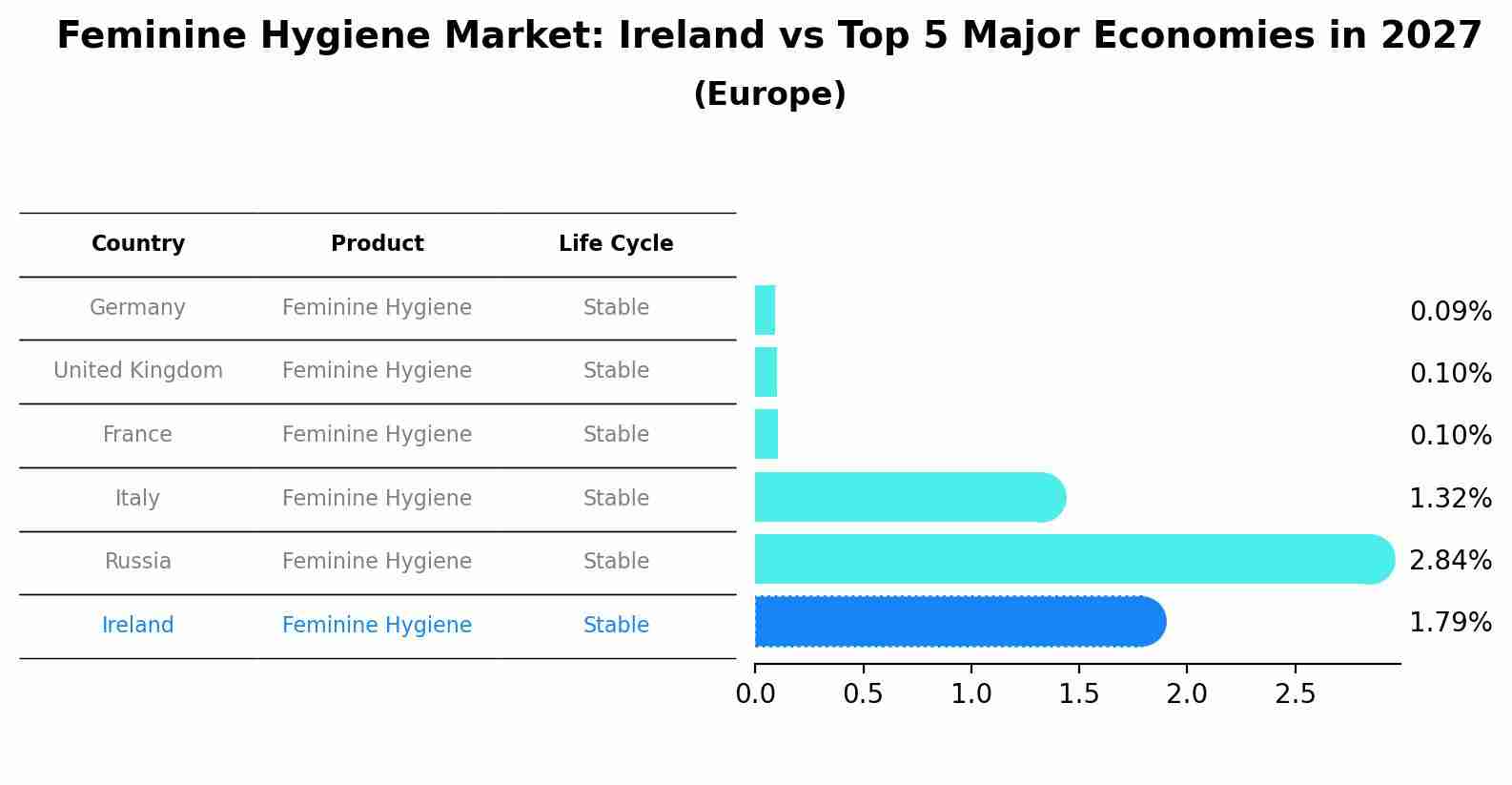 Feminine Hygiene Market: Ireland vs Top 5 Major Economies in 2027 (Europe)