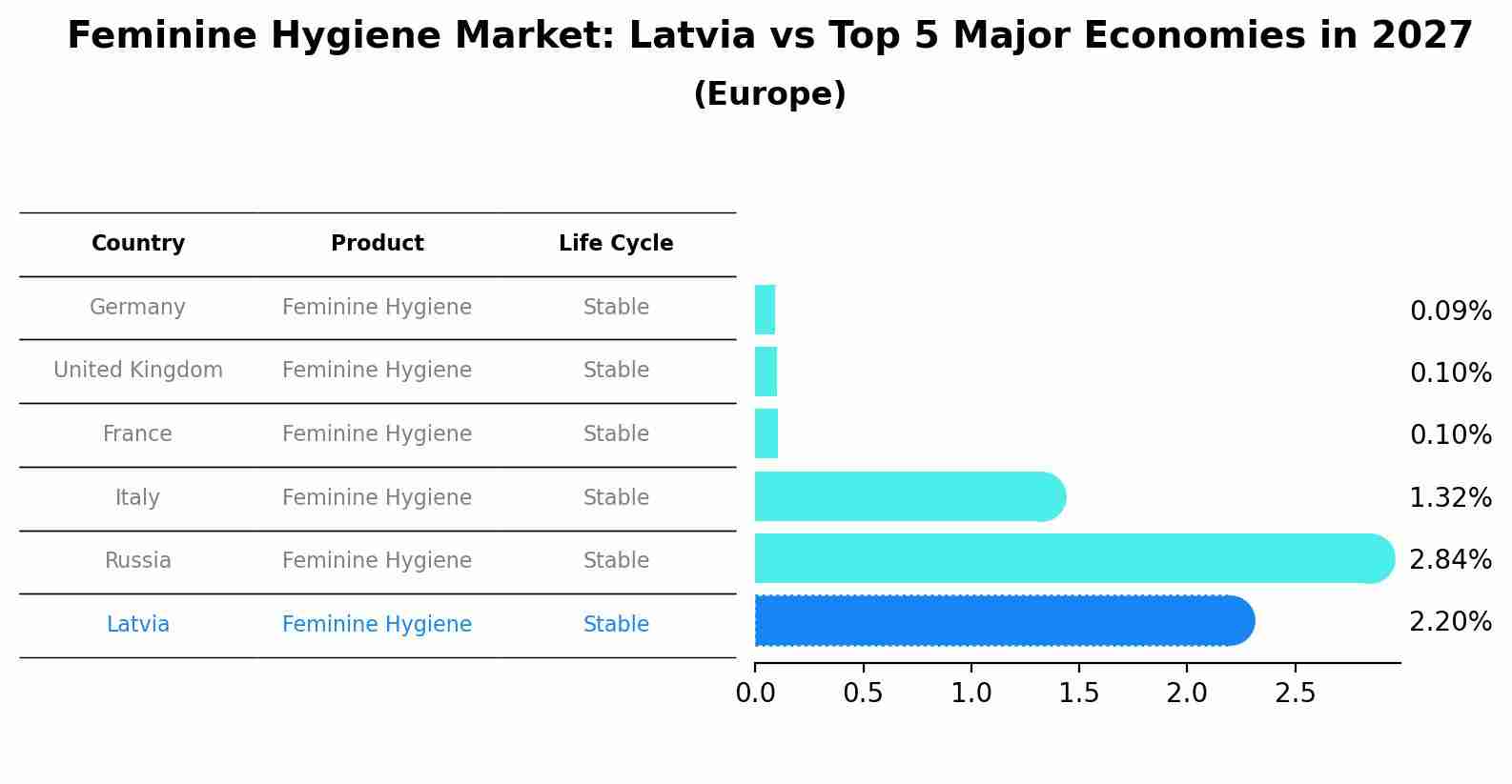 Feminine Hygiene Market: Latvia vs Top 5 Major Economies in 2027 (Europe)
