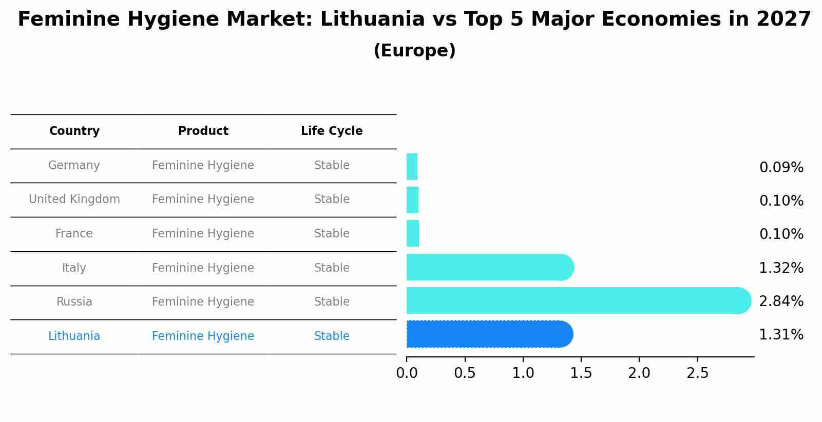 Feminine Hygiene Market: Lithuania vs Top 5 Major Economies in 2027 (Europe)