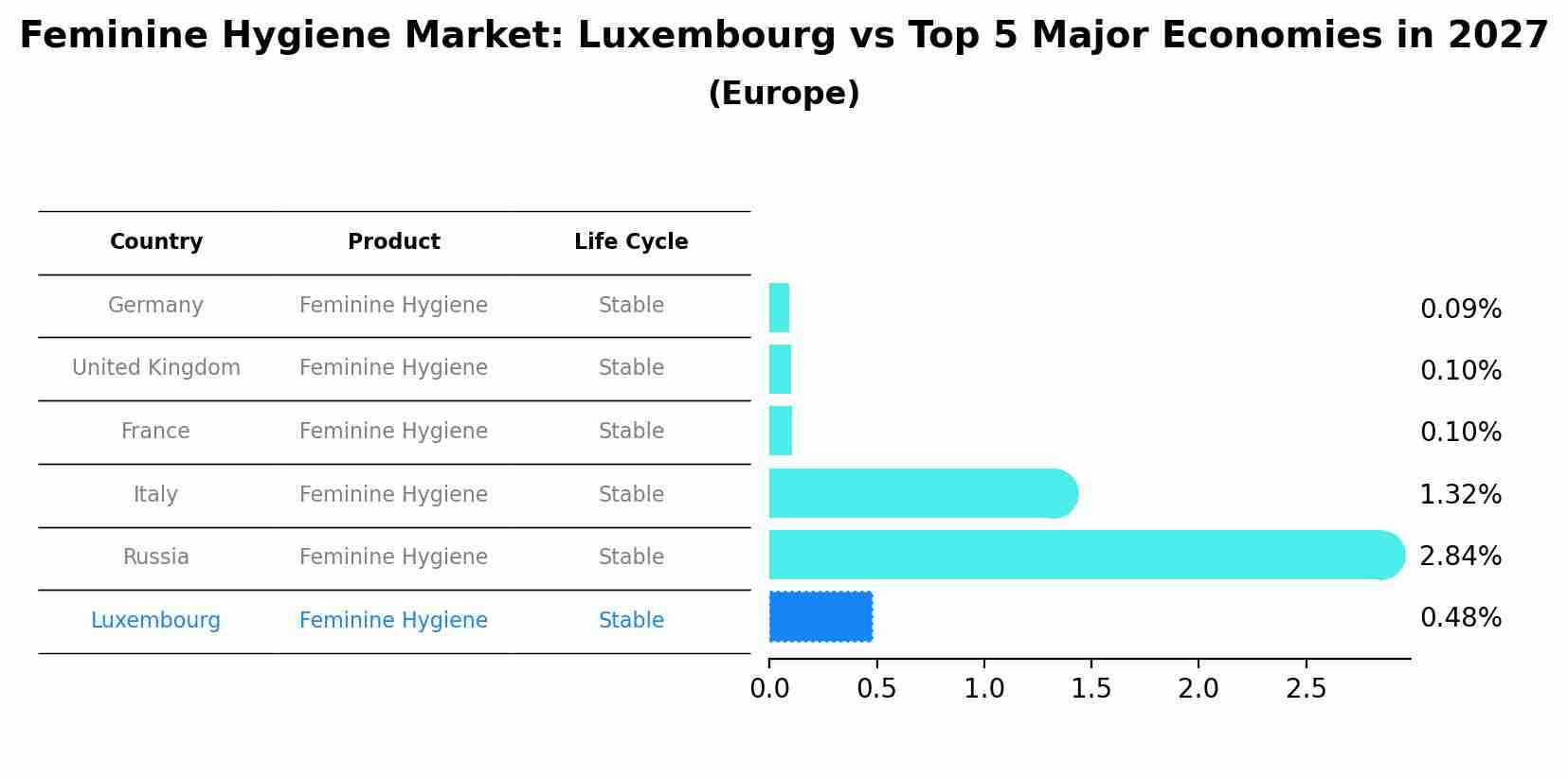 Feminine Hygiene Market: Luxembourg vs Top 5 Major Economies in 2027 (Europe)