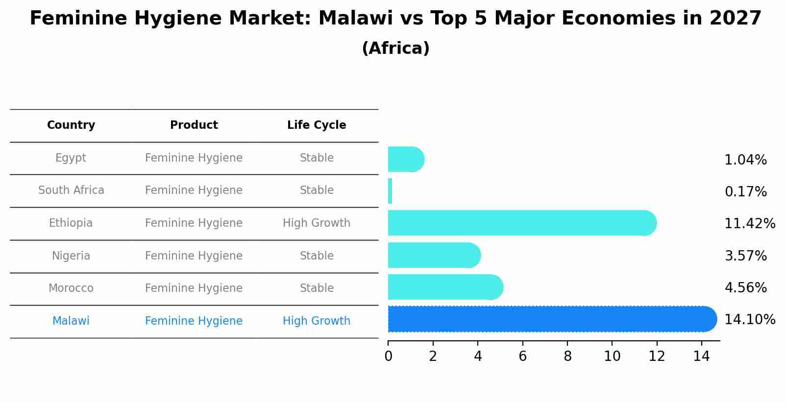 Feminine Hygiene Market: Malawi vs Top 5 Major Economies in 2027 (Africa)