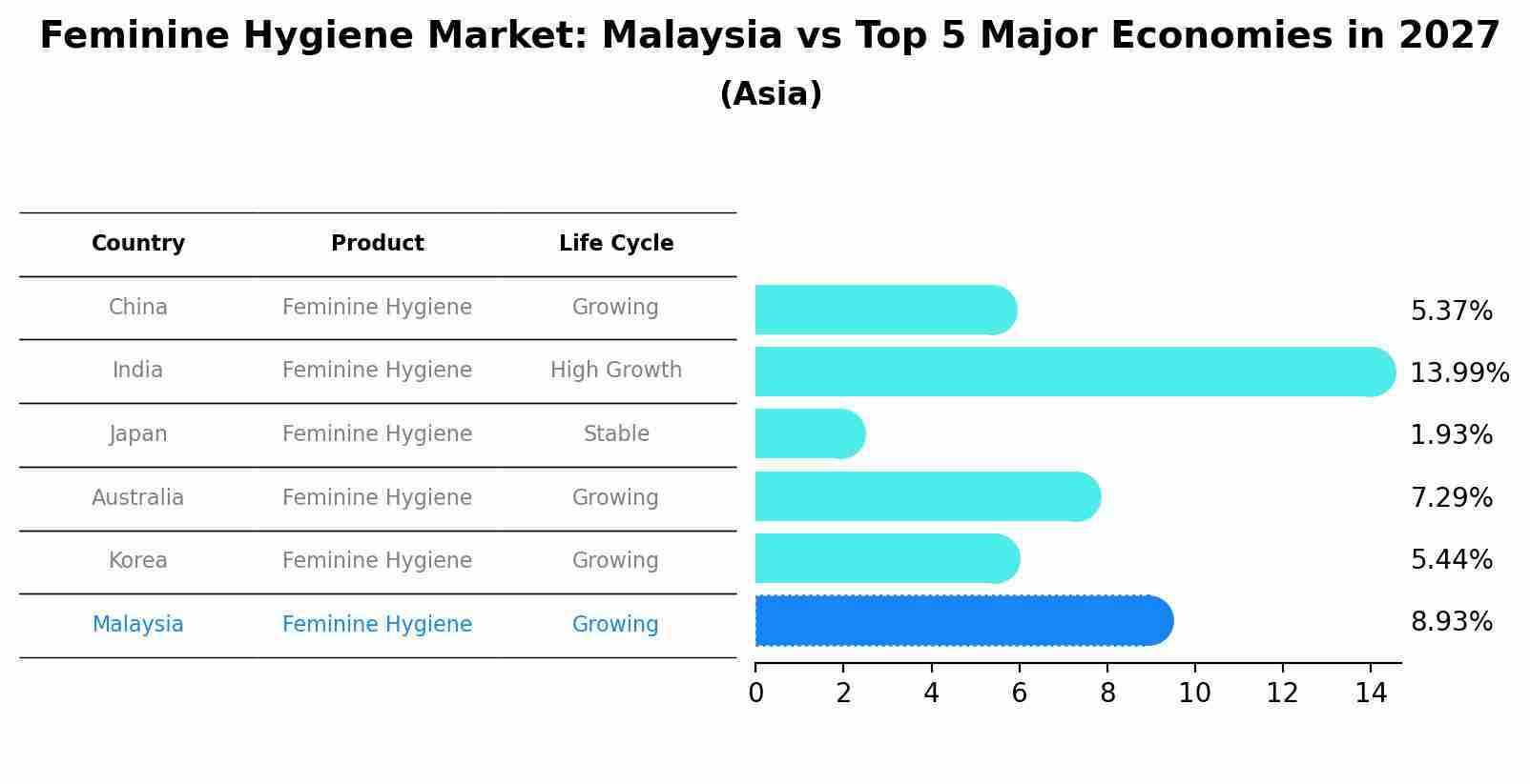 Feminine Hygiene Market: Malaysia vs Top 5 Major Economies in 2027 (Asia)