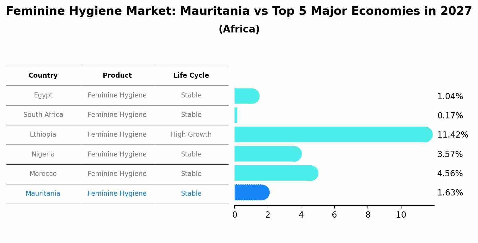 Feminine Hygiene Market: Mauritania vs Top 5 Major Economies in 2027 (Africa)