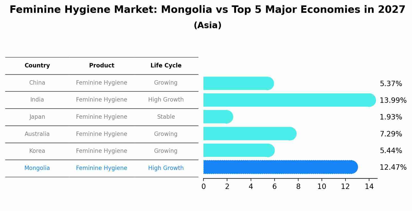 Feminine Hygiene Market: Mongolia vs Top 5 Major Economies in 2027 (Asia)