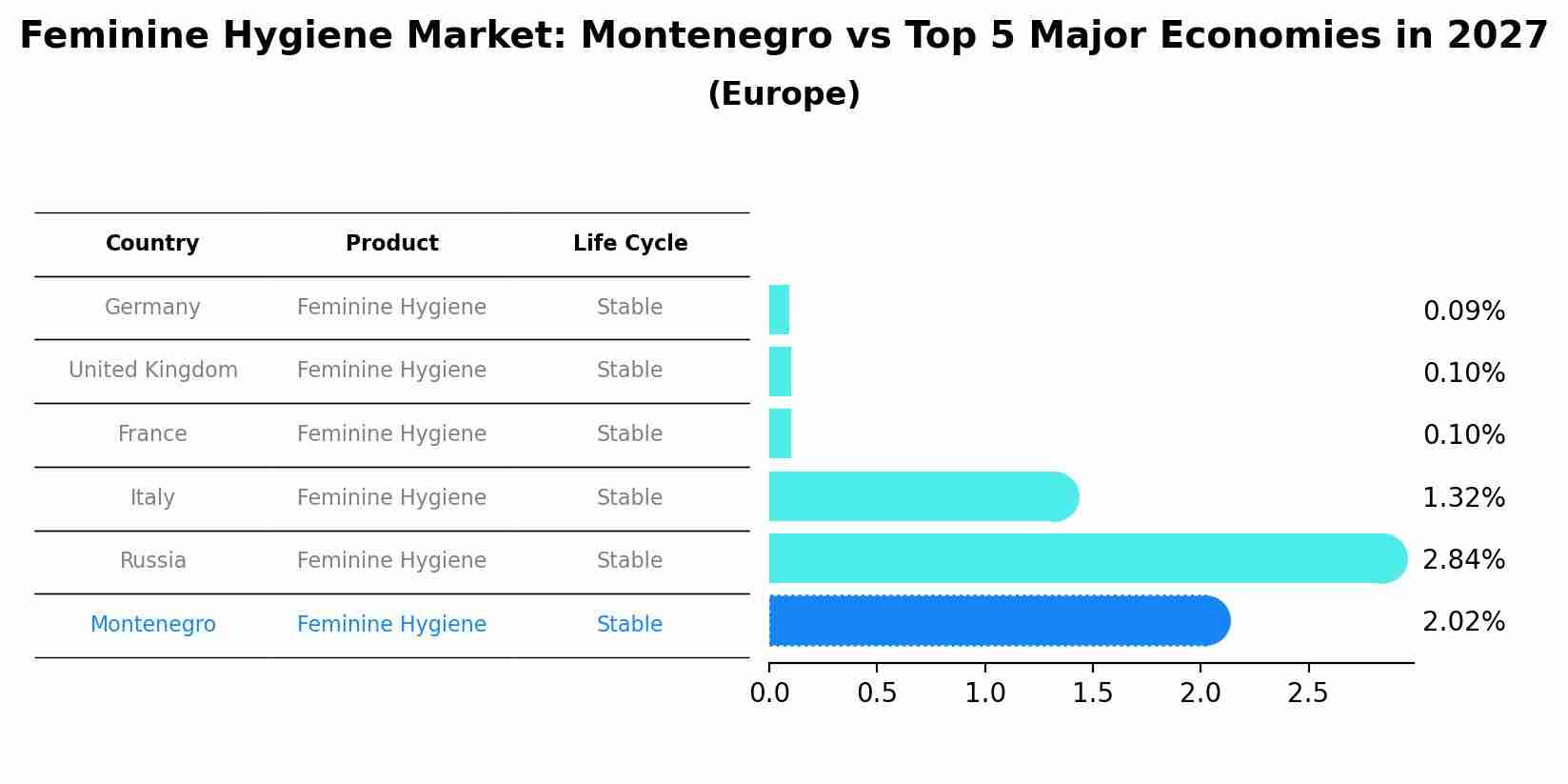 Feminine Hygiene Market: Montenegro vs Top 5 Major Economies in 2027 (Europe)