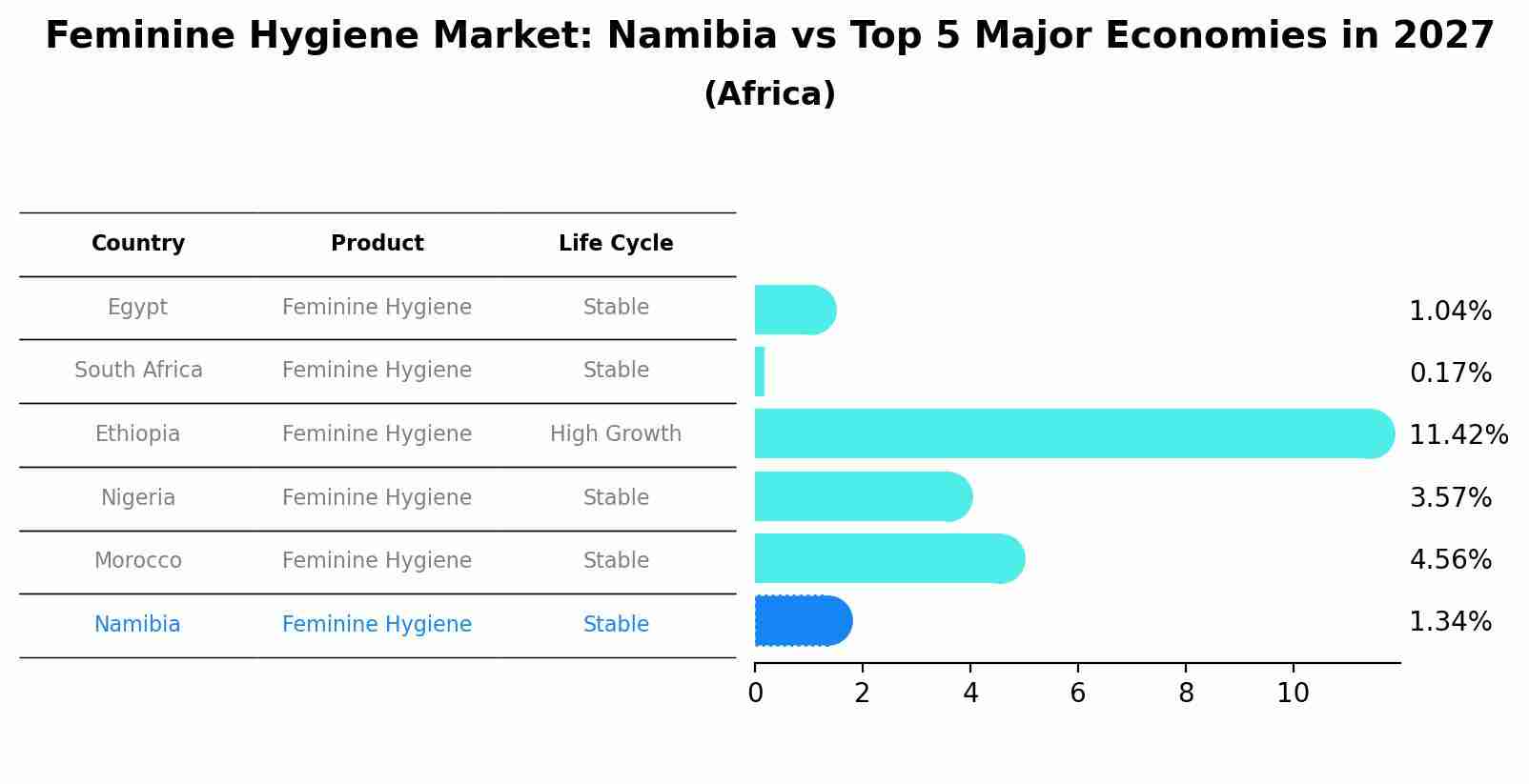 Feminine Hygiene Market: Namibia vs Top 5 Major Economies in 2027 (Africa)