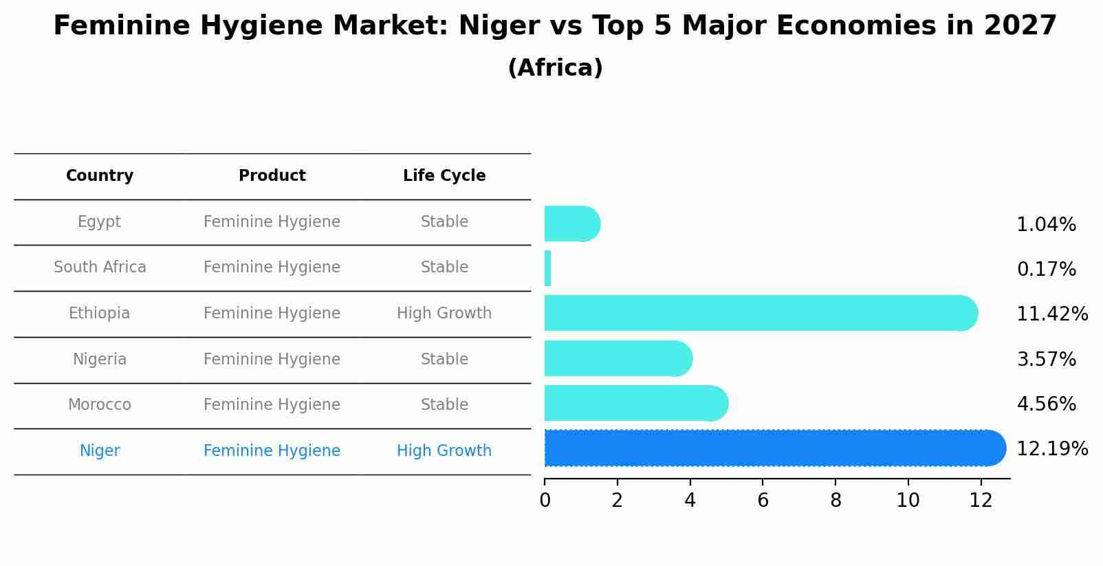 Feminine Hygiene Market: Niger vs Top 5 Major Economies in 2027 (Africa)
