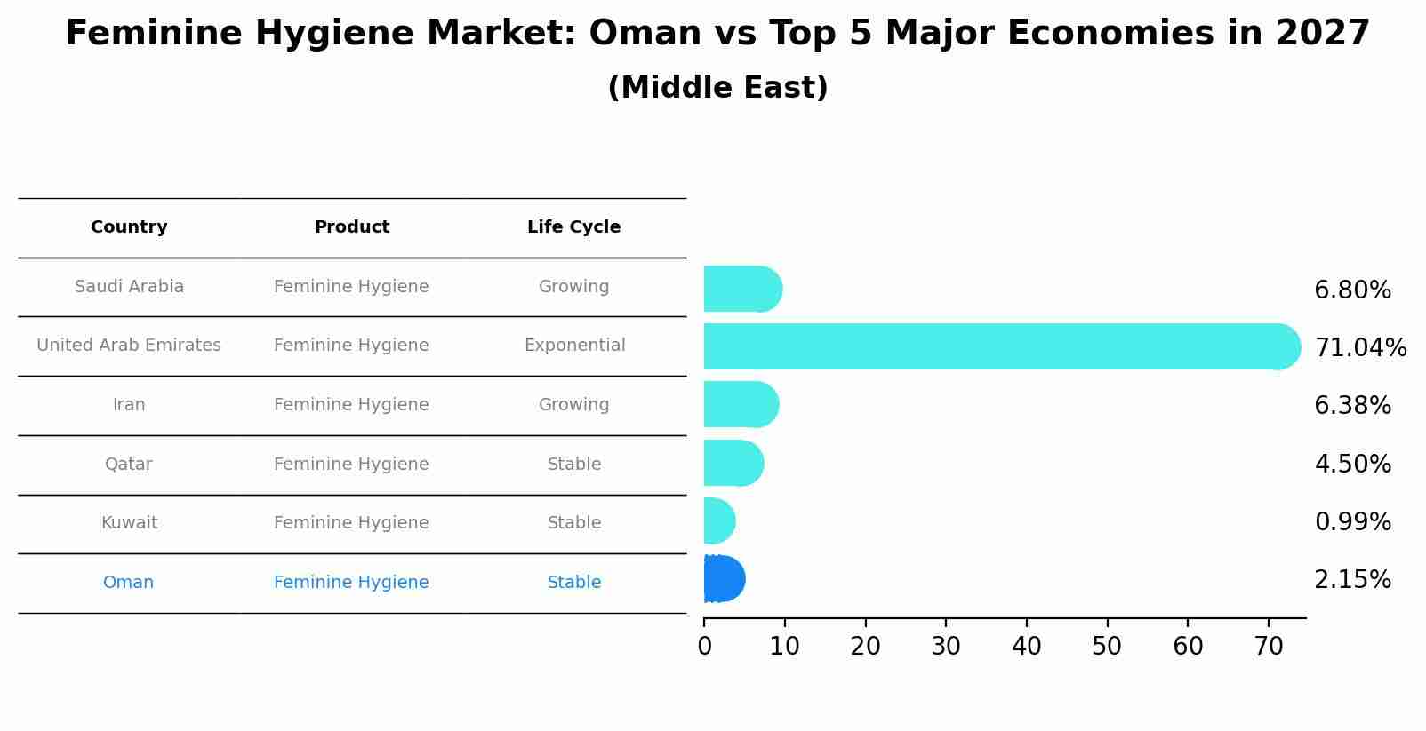 Feminine Hygiene Market: Oman vs Top 5 Major Economies in 2027 (Middle East)
