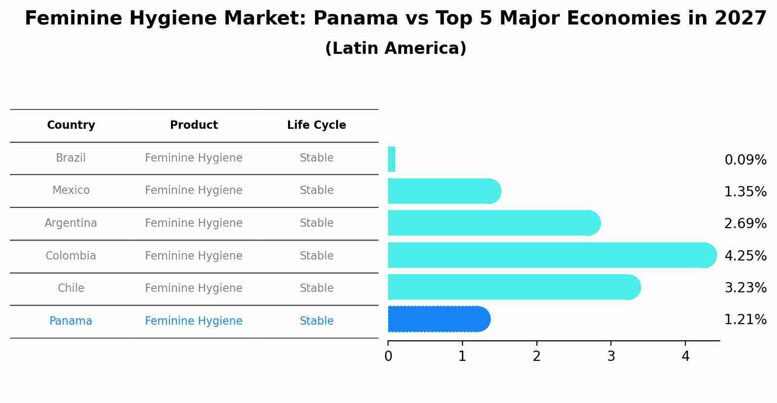 Feminine Hygiene Market: Panama vs Top 5 Major Economies in 2027 (Latin America)