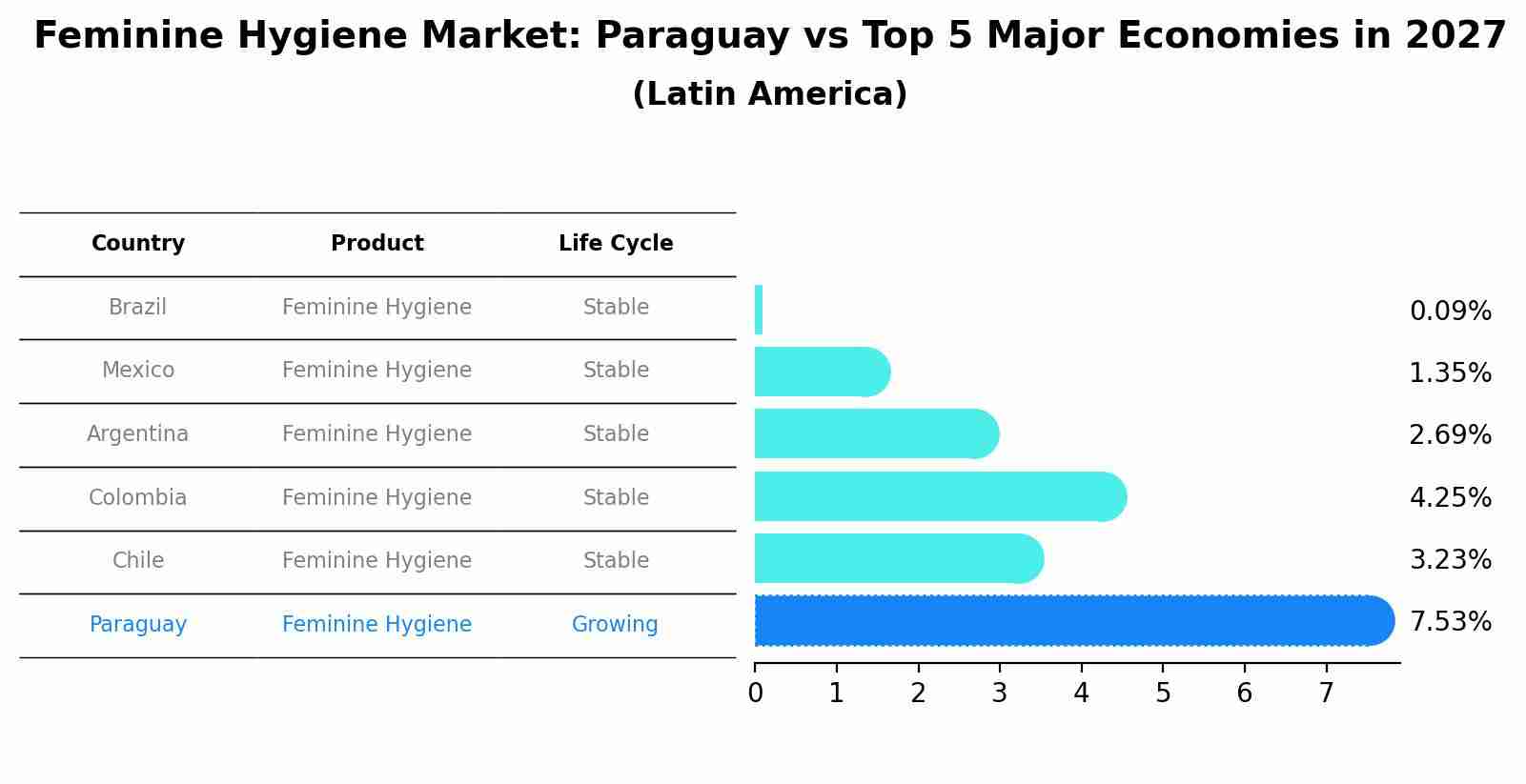 Feminine Hygiene Market: Paraguay vs Top 5 Major Economies in 2027 (Latin America)