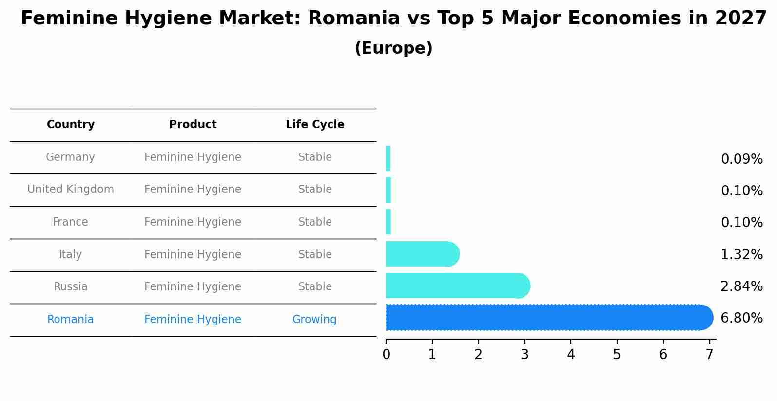 Feminine Hygiene Market: Romania vs Top 5 Major Economies in 2027 (Europe)
