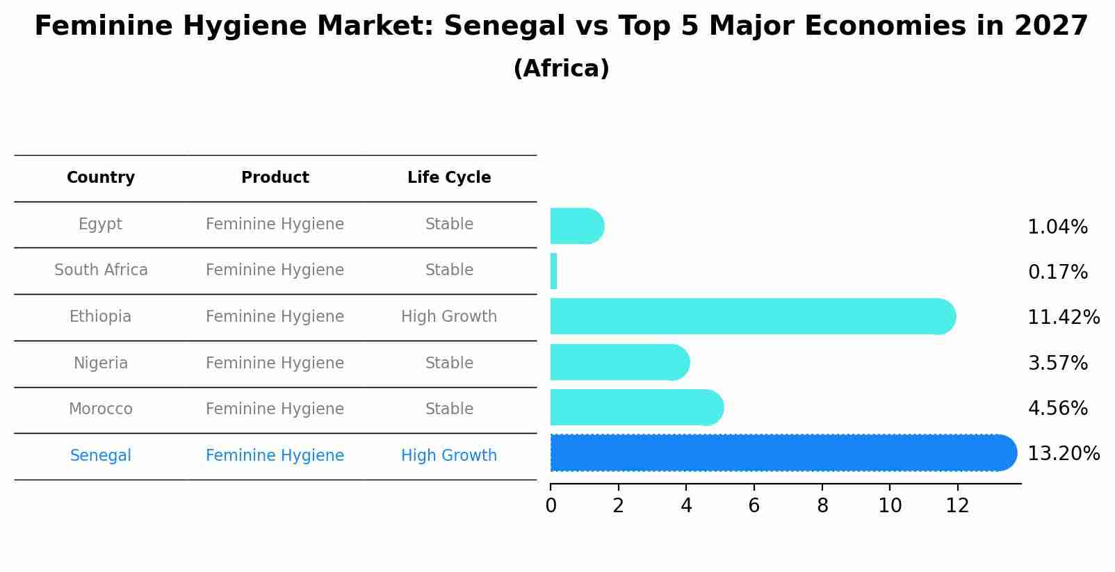 Feminine Hygiene Market: Senegal vs Top 5 Major Economies in 2027 (Africa)