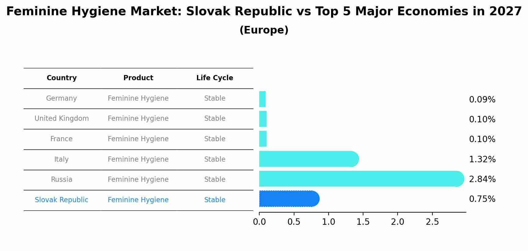 Feminine Hygiene Market: Slovak Republic vs Top 5 Major Economies in 2027 (Europe)