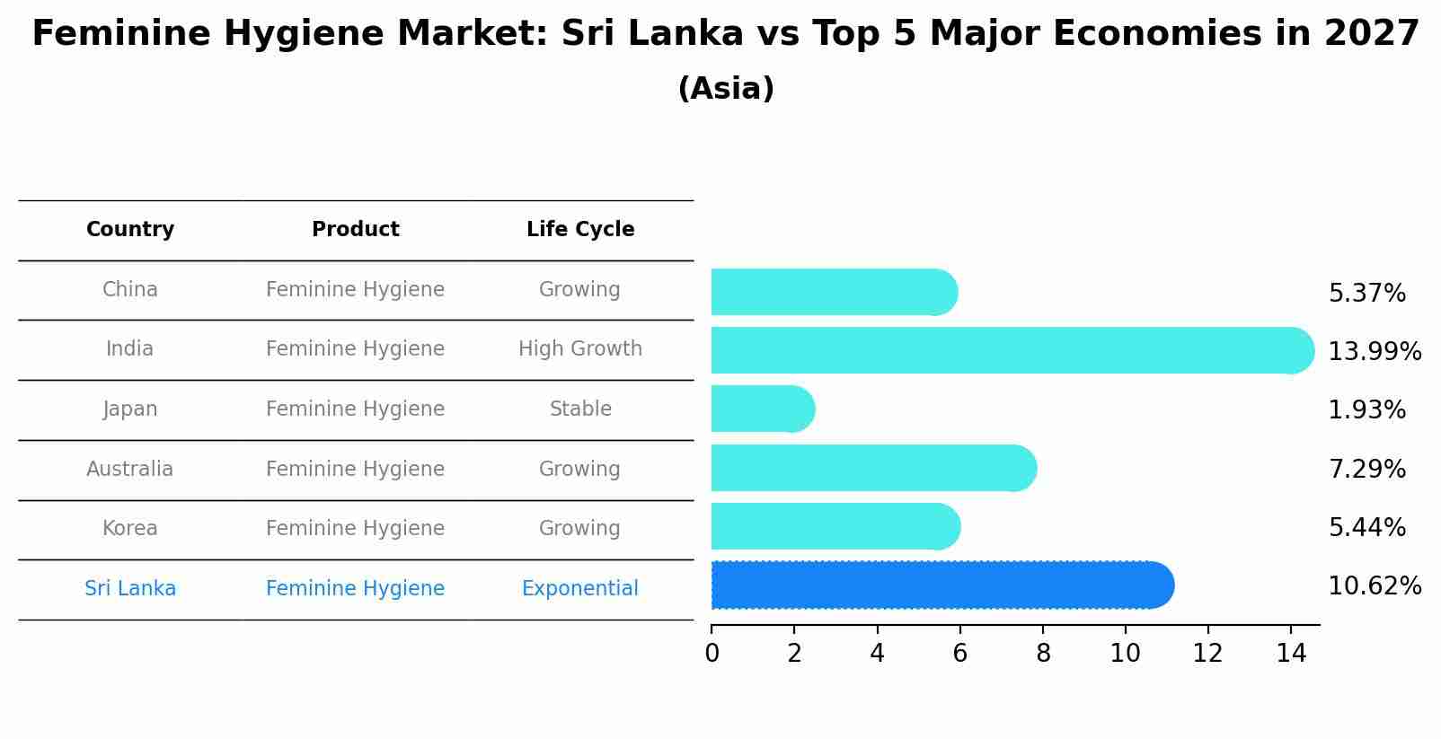 Feminine Hygiene Market: Sri Lanka vs Top 5 Major Economies in 2027 (Asia)