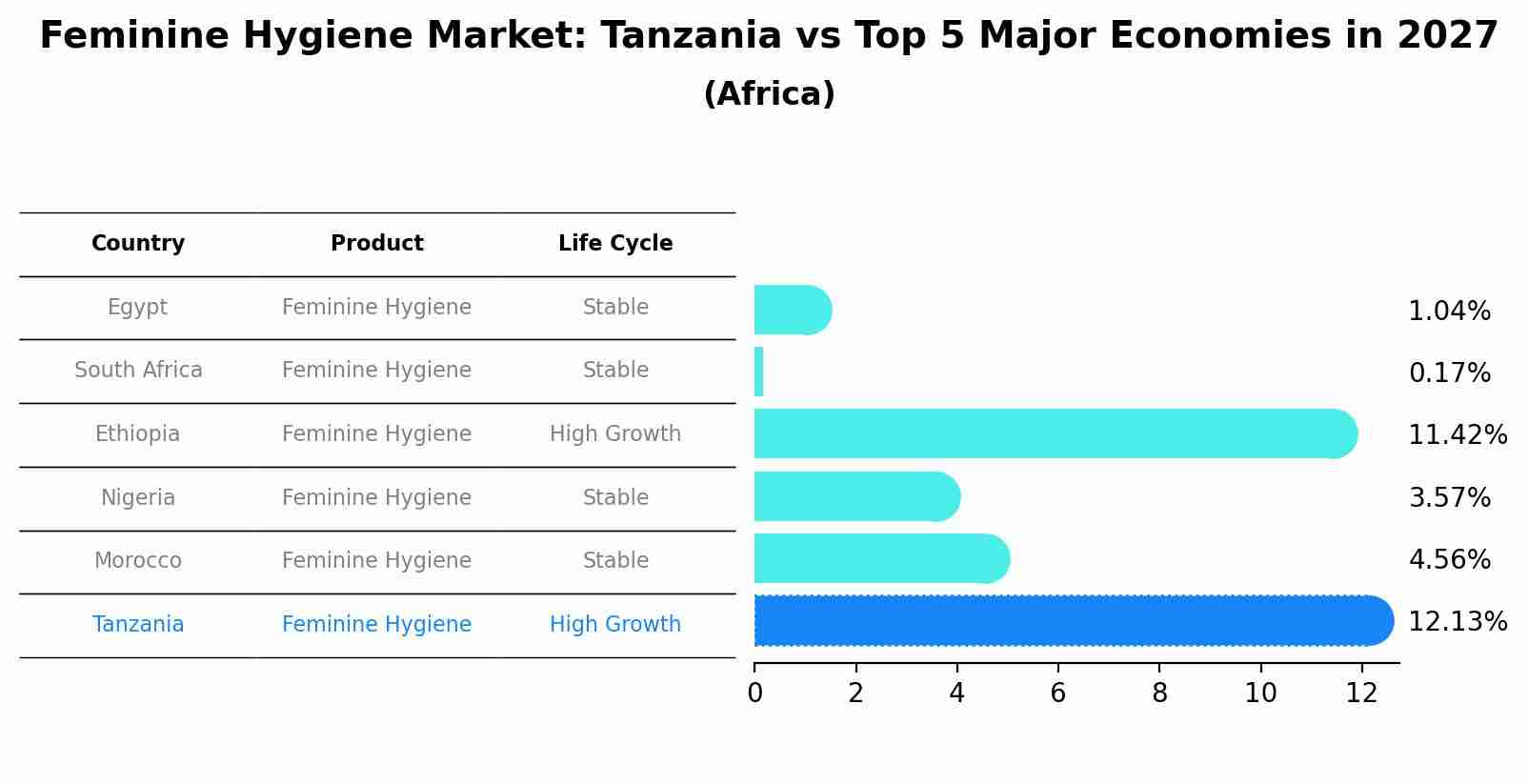 Feminine Hygiene Market: Tanzania vs Top 5 Major Economies in 2027 (Africa)