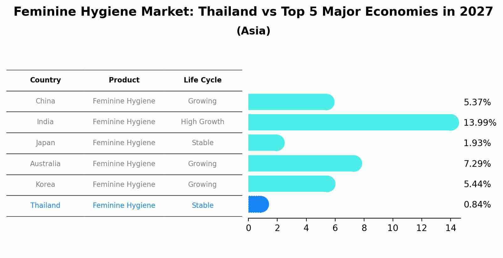 Feminine Hygiene Market: Thailand vs Top 5 Major Economies in 2027 (Asia)
