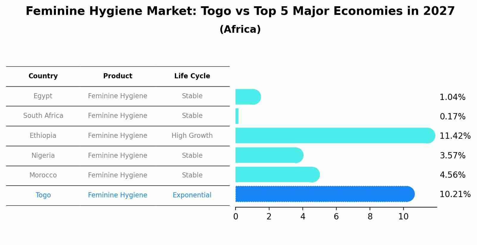 Feminine Hygiene Market: Togo vs Top 5 Major Economies in 2027 (Africa)
