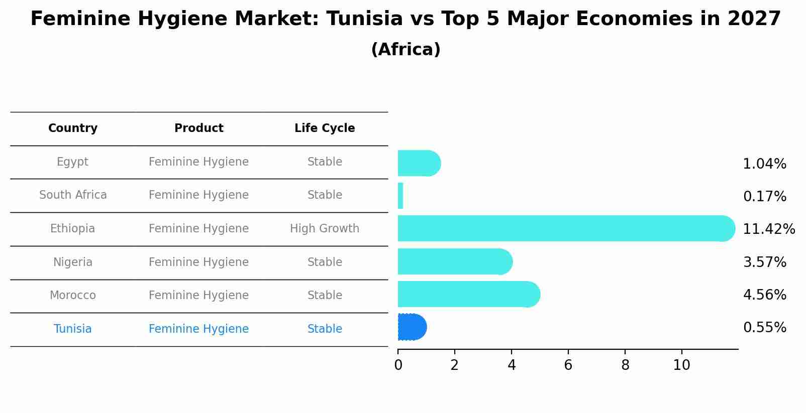 Feminine Hygiene Market: Tunisia vs Top 5 Major Economies in 2027 (Africa)