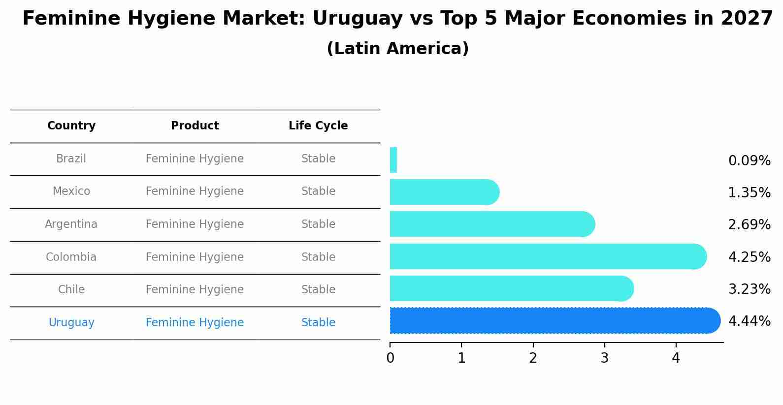 Feminine Hygiene Market: Uruguay vs Top 5 Major Economies in 2027 (Latin America)