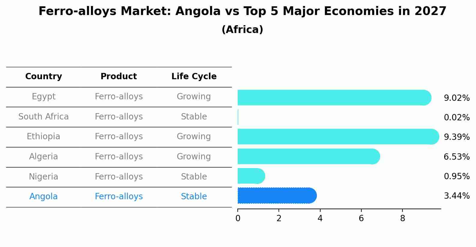 Ferro-alloys Market: Angola vs Top 5 Major Economies in 2027 (Africa)