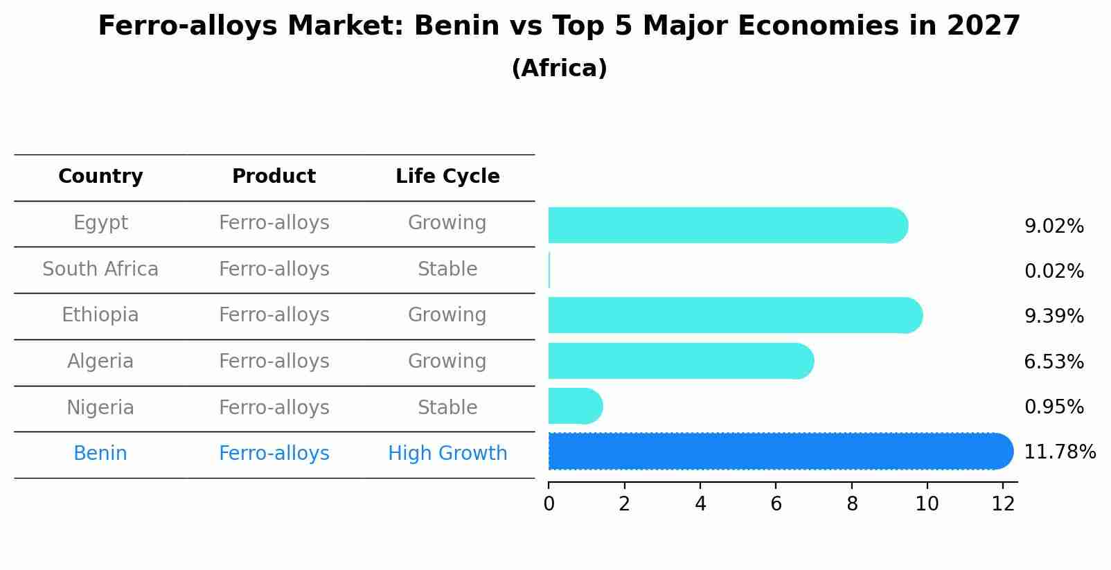 Ferro-alloys Market: Benin vs Top 5 Major Economies in 2027 (Africa)