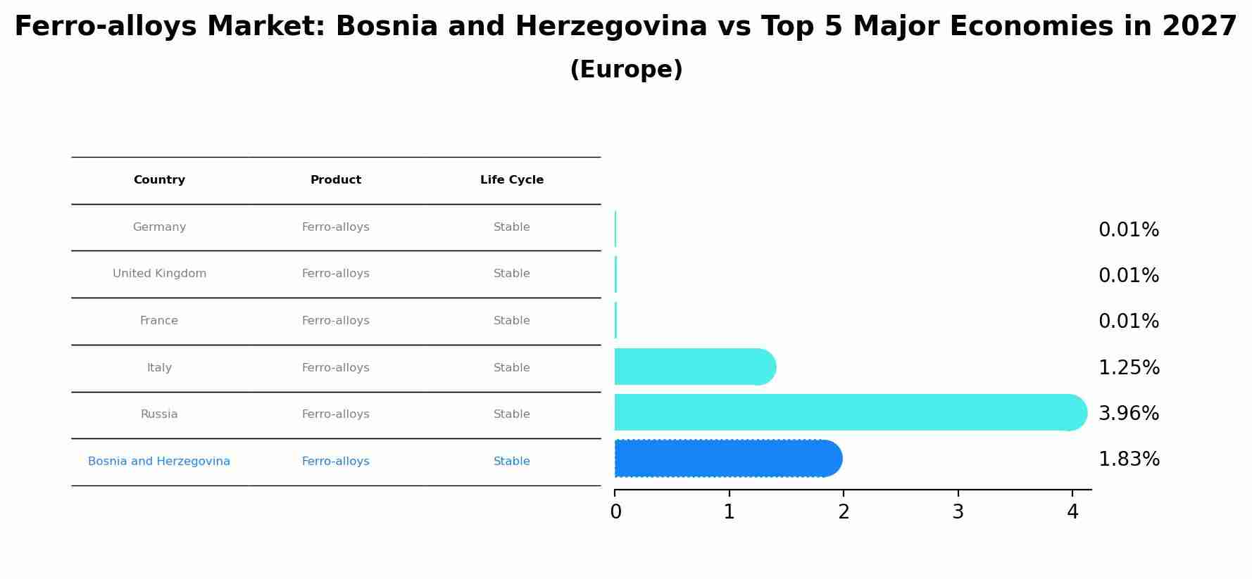 Ferro-alloys Market: Bosnia and Herzegovina vs Top 5 Major Economies in 2027 (Europe)