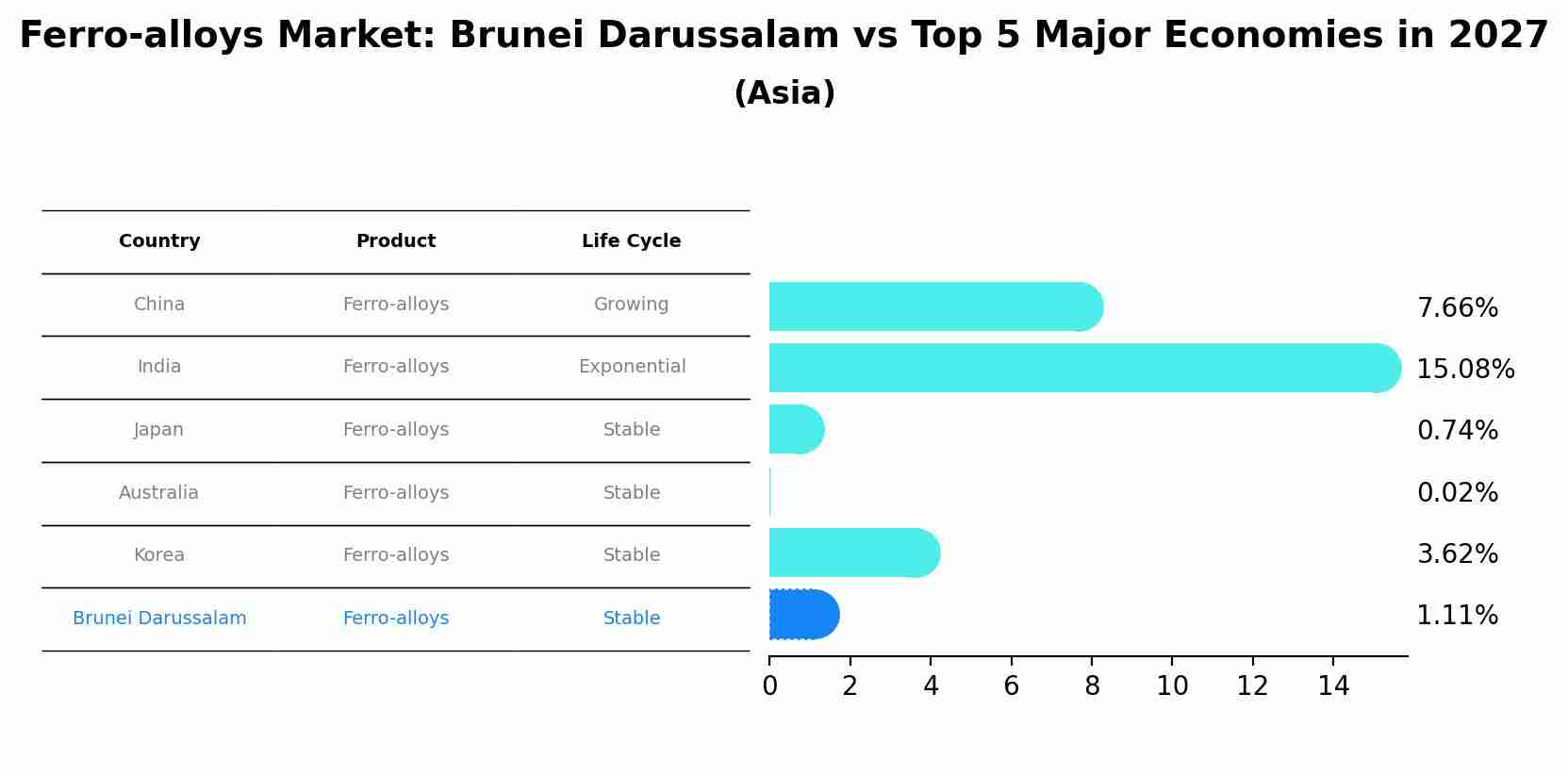 Ferro-alloys Market: Brunei Darussalam vs Top 5 Major Economies in 2027 (Asia)