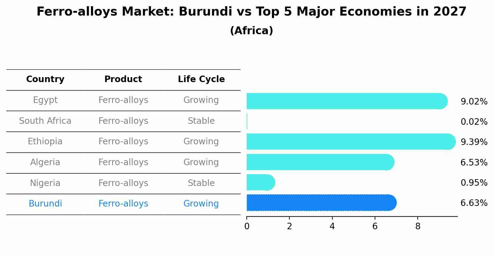 Ferro-alloys Market: Burundi vs Top 5 Major Economies in 2027 (Africa)