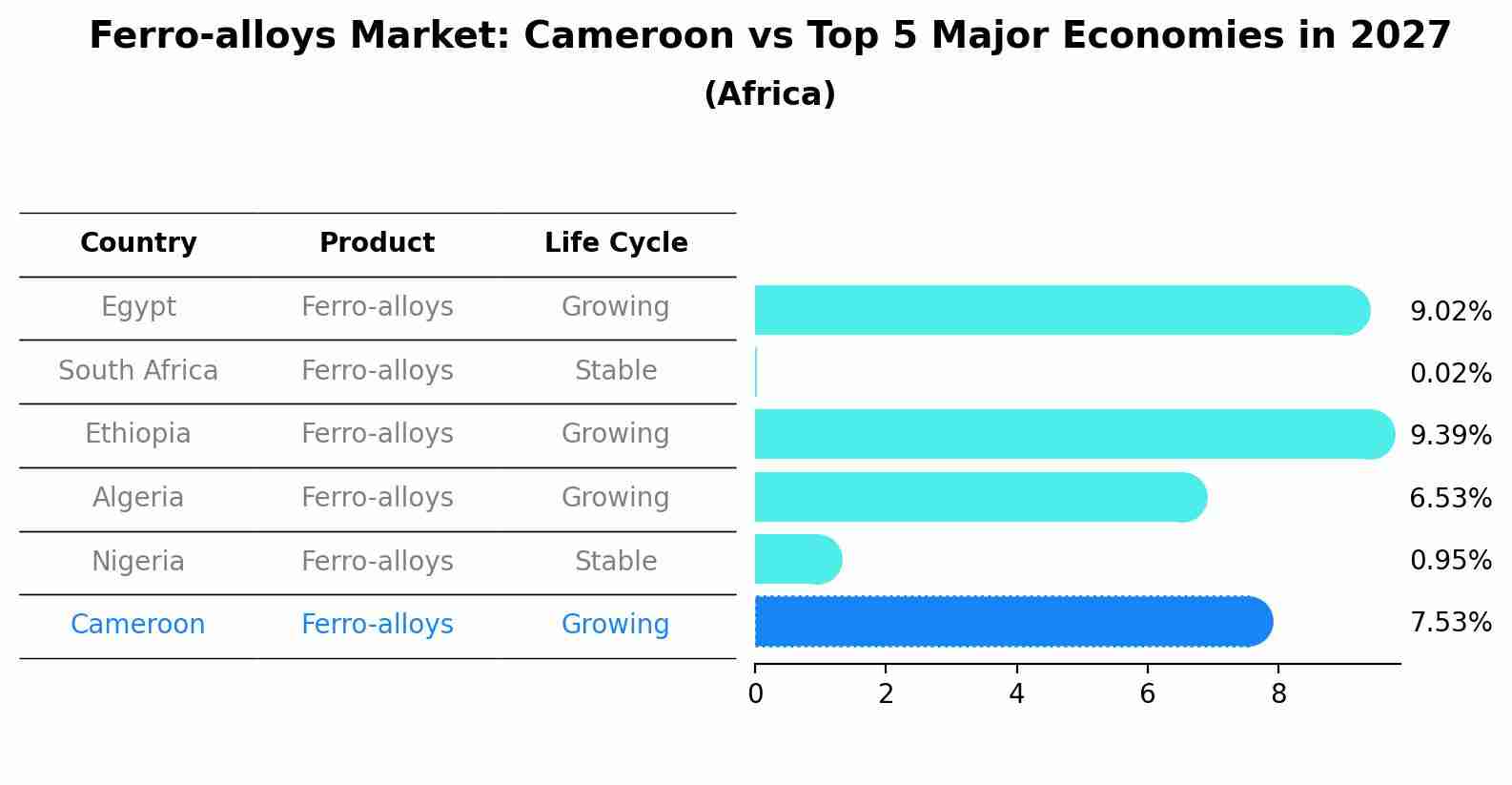 Ferro-alloys Market: Cameroon vs Top 5 Major Economies in 2027 (Africa)