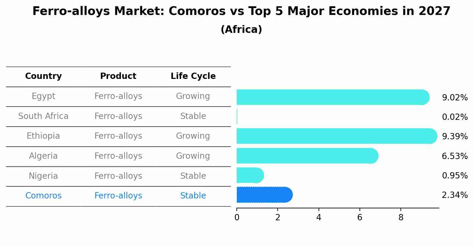 Ferro-alloys Market: Comoros vs Top 5 Major Economies in 2027 (Africa)