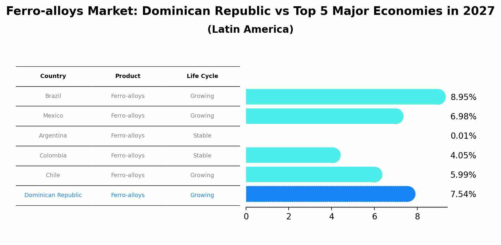Ferro-alloys Market: Dominican Republic vs Top 5 Major Economies in 2027 (Latin America)