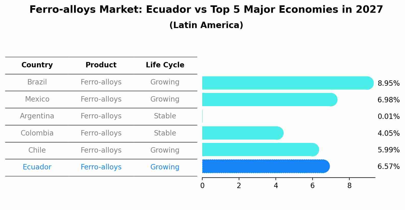 Ferro-alloys Market: Ecuador vs Top 5 Major Economies in 2027 (Latin America)
