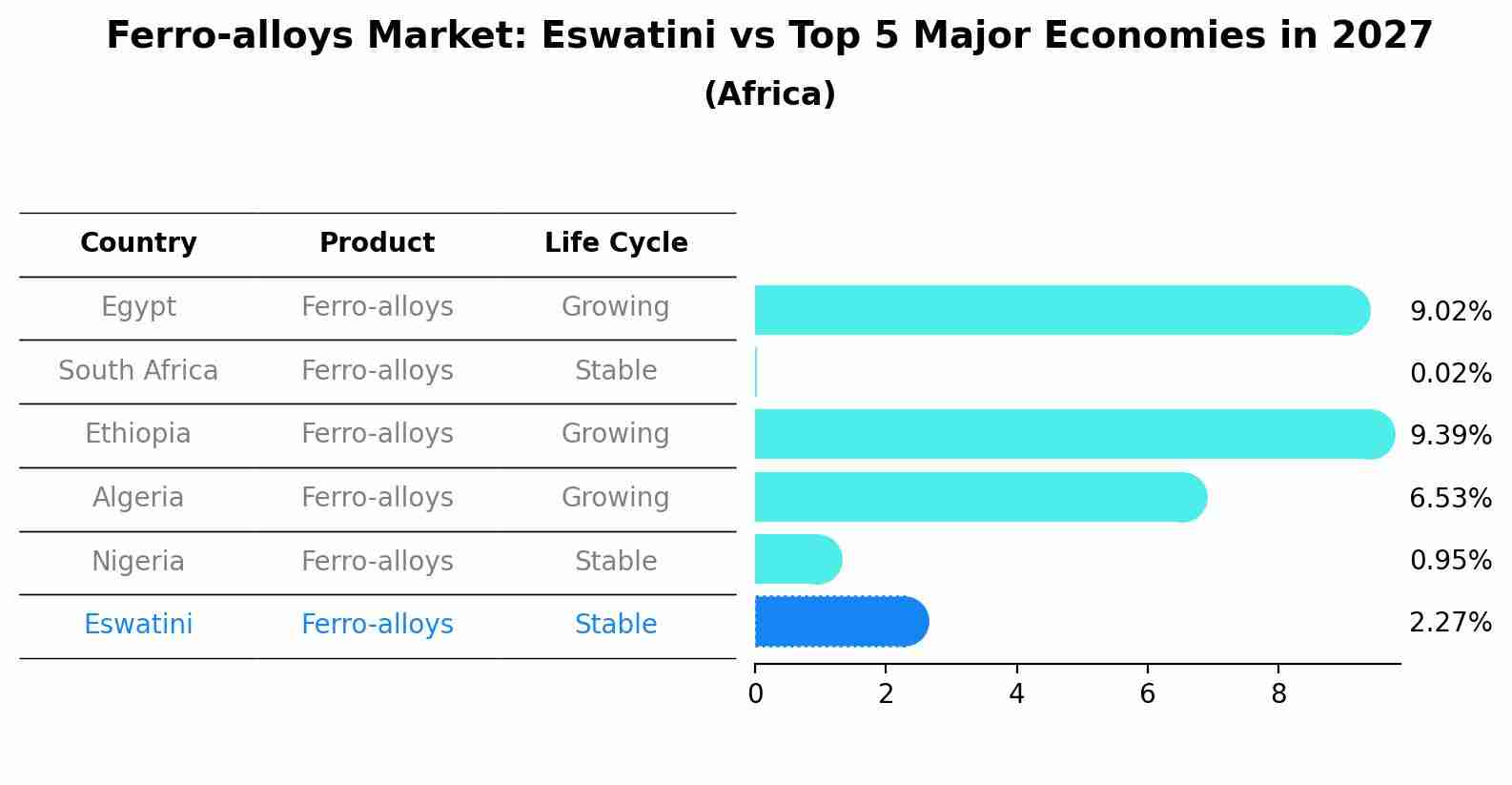 Ferro-alloys Market: Eswatini vs Top 5 Major Economies in 2027 (Africa)