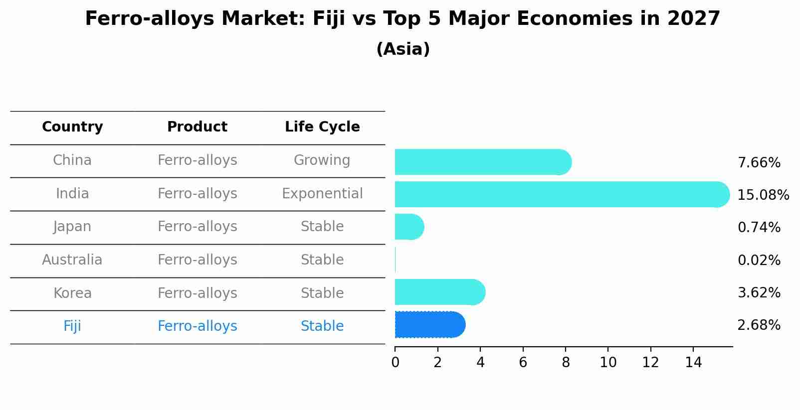 Ferro-alloys Market: Fiji vs Top 5 Major Economies in 2027 (Asia)