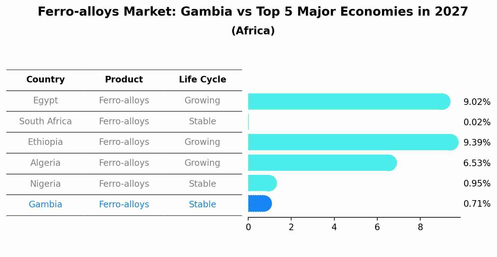 Ferro-alloys Market: Gambia vs Top 5 Major Economies in 2027 (Africa)