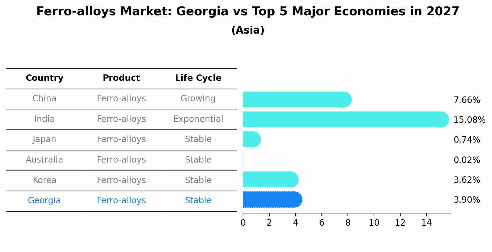 Ferro-alloys Market: Georgia vs Top 5 Major Economies in 2027 (Asia)