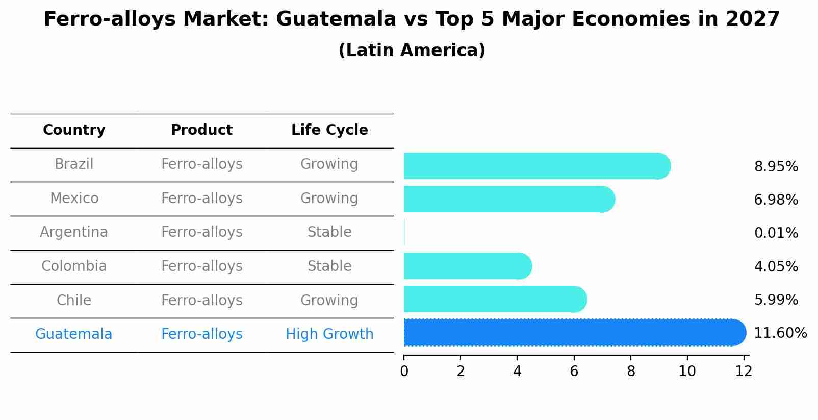 Ferro-alloys Market: Guatemala vs Top 5 Major Economies in 2027 (Latin America)