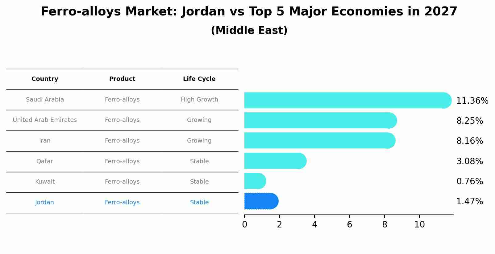 Ferro-alloys Market: Jordan vs Top 5 Major Economies in 2027 (Middle East)