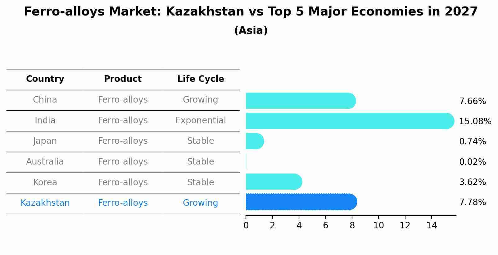 Ferro-alloys Market: Kazakhstan vs Top 5 Major Economies in 2027 (Asia)