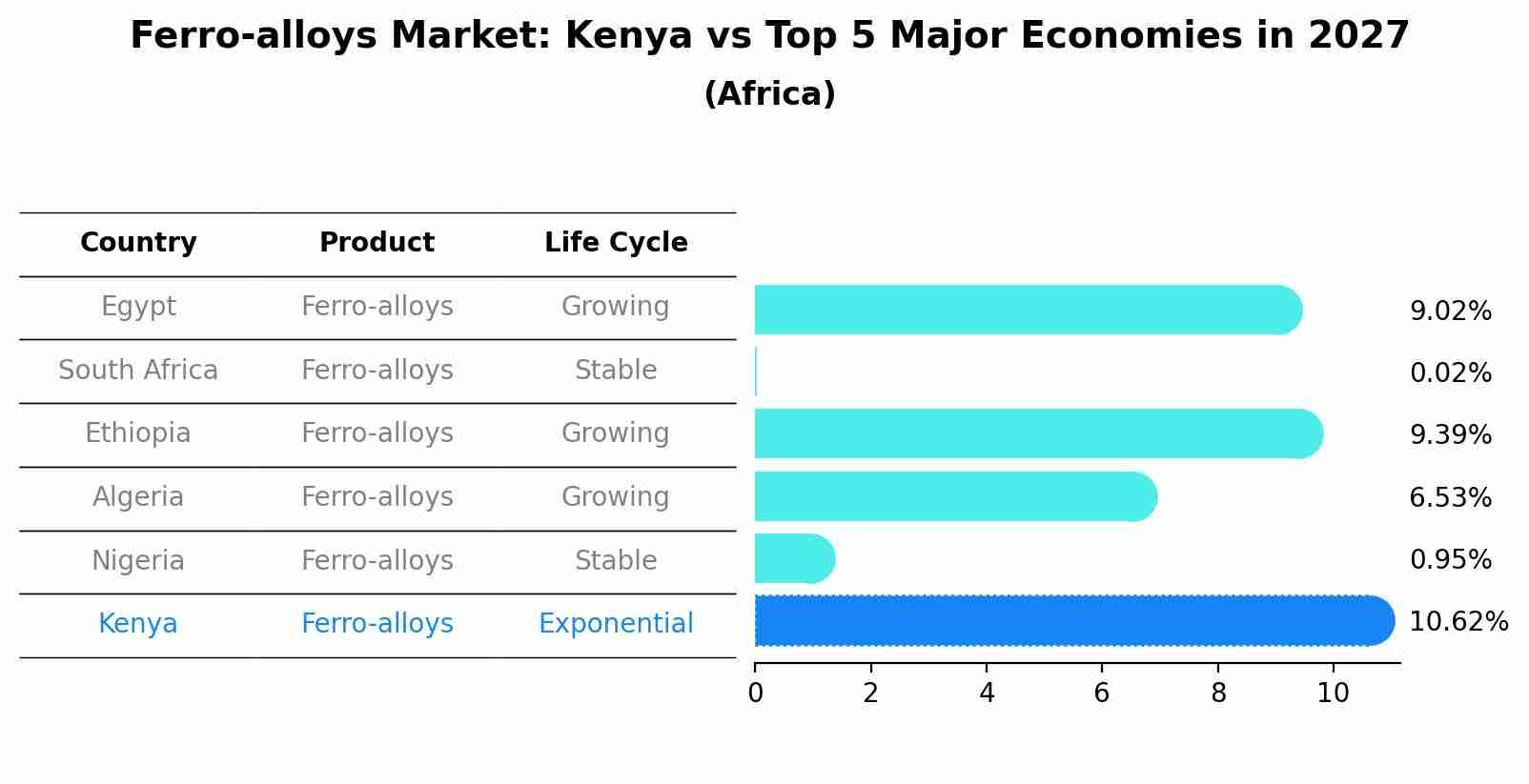 Ferro-alloys Market: Kenya vs Top 5 Major Economies in 2027 (Africa)