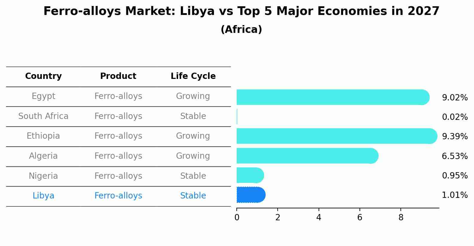 Ferro-alloys Market: Libya vs Top 5 Major Economies in 2027 (Africa)