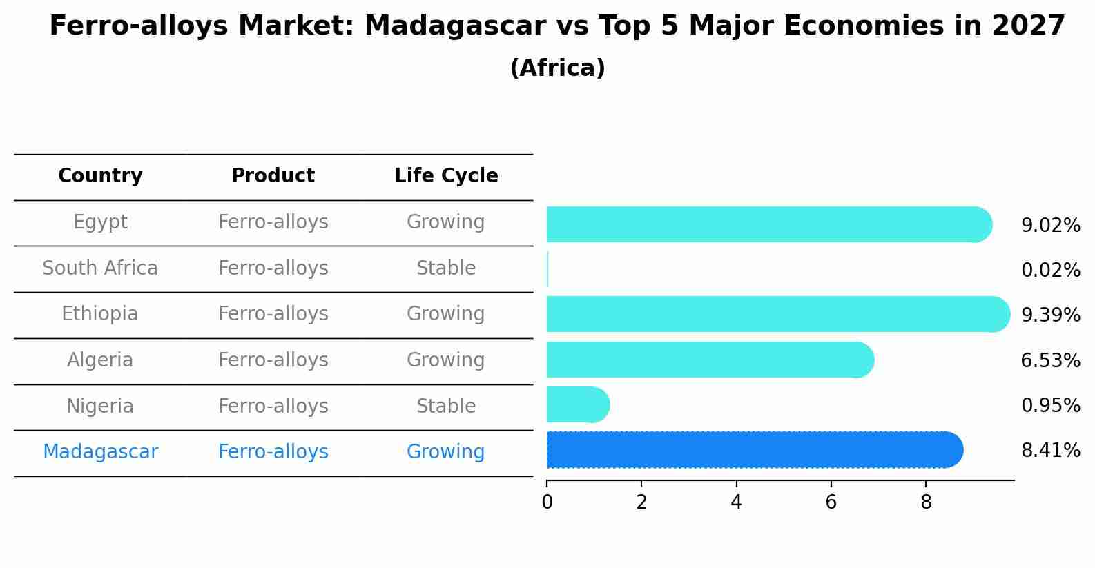 Ferro-alloys Market: Madagascar vs Top 5 Major Economies in 2027 (Africa)