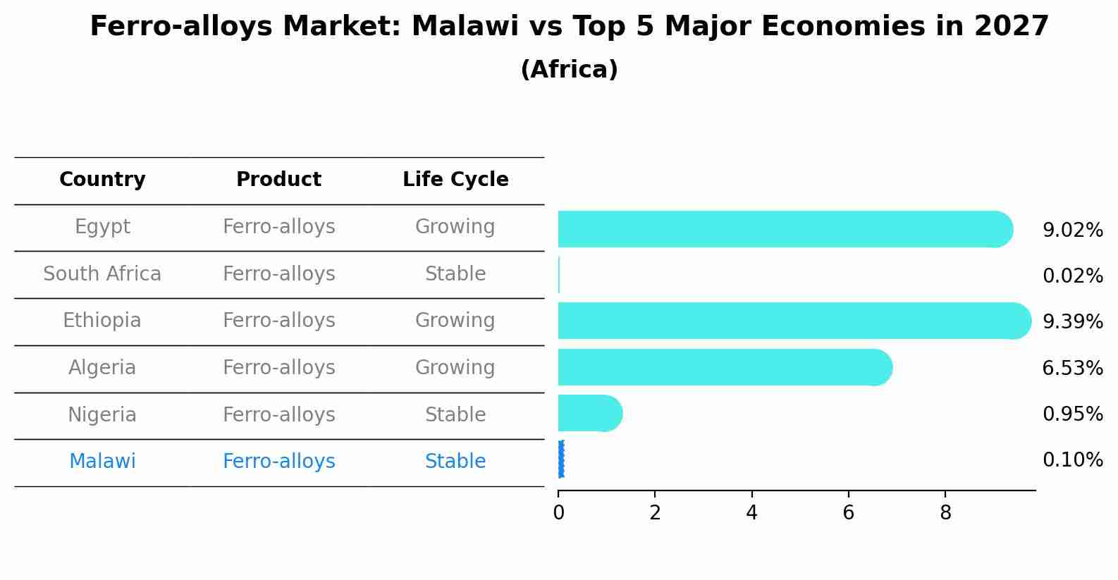 Ferro-alloys Market: Malawi vs Top 5 Major Economies in 2027 (Africa)