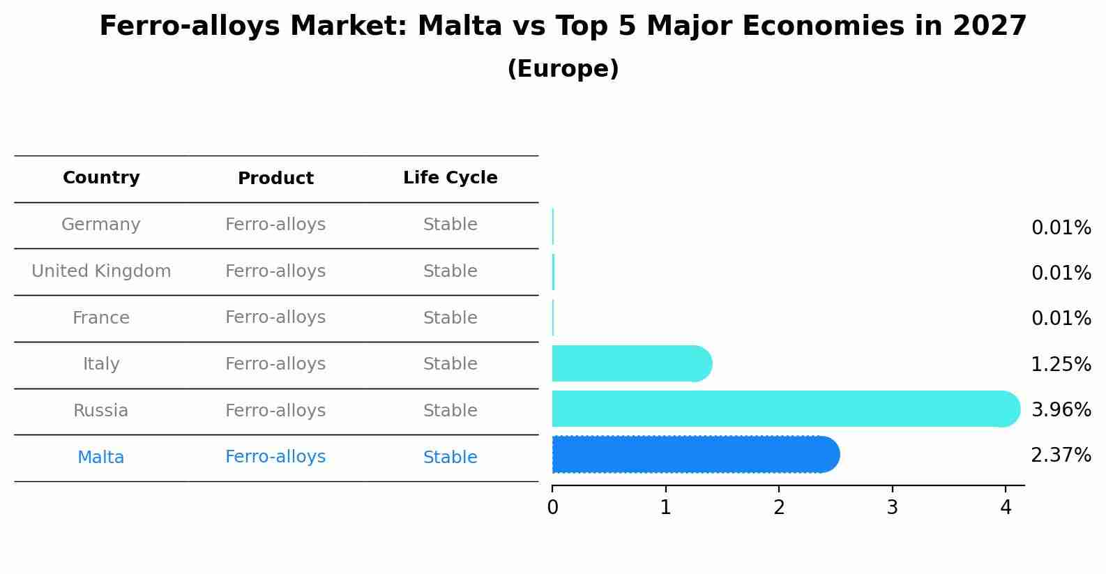 Ferro-alloys Market: Malta vs Top 5 Major Economies in 2027 (Europe)