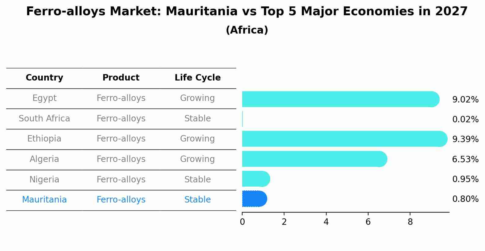 Ferro-alloys Market: Mauritania vs Top 5 Major Economies in 2027 (Africa)
