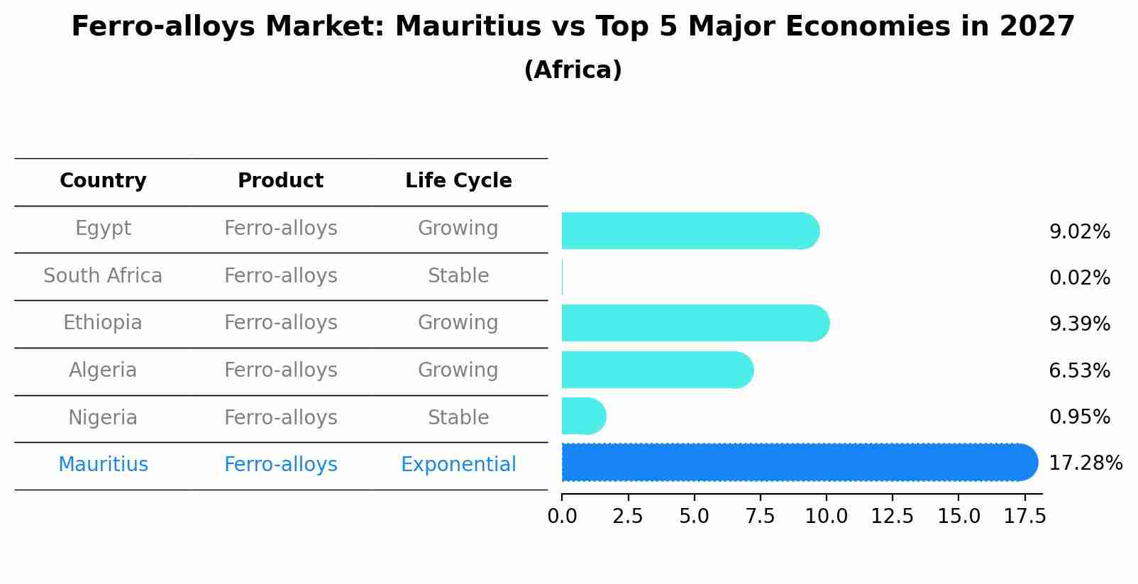 Ferro-alloys Market: Mauritius vs Top 5 Major Economies in 2027 (Africa)