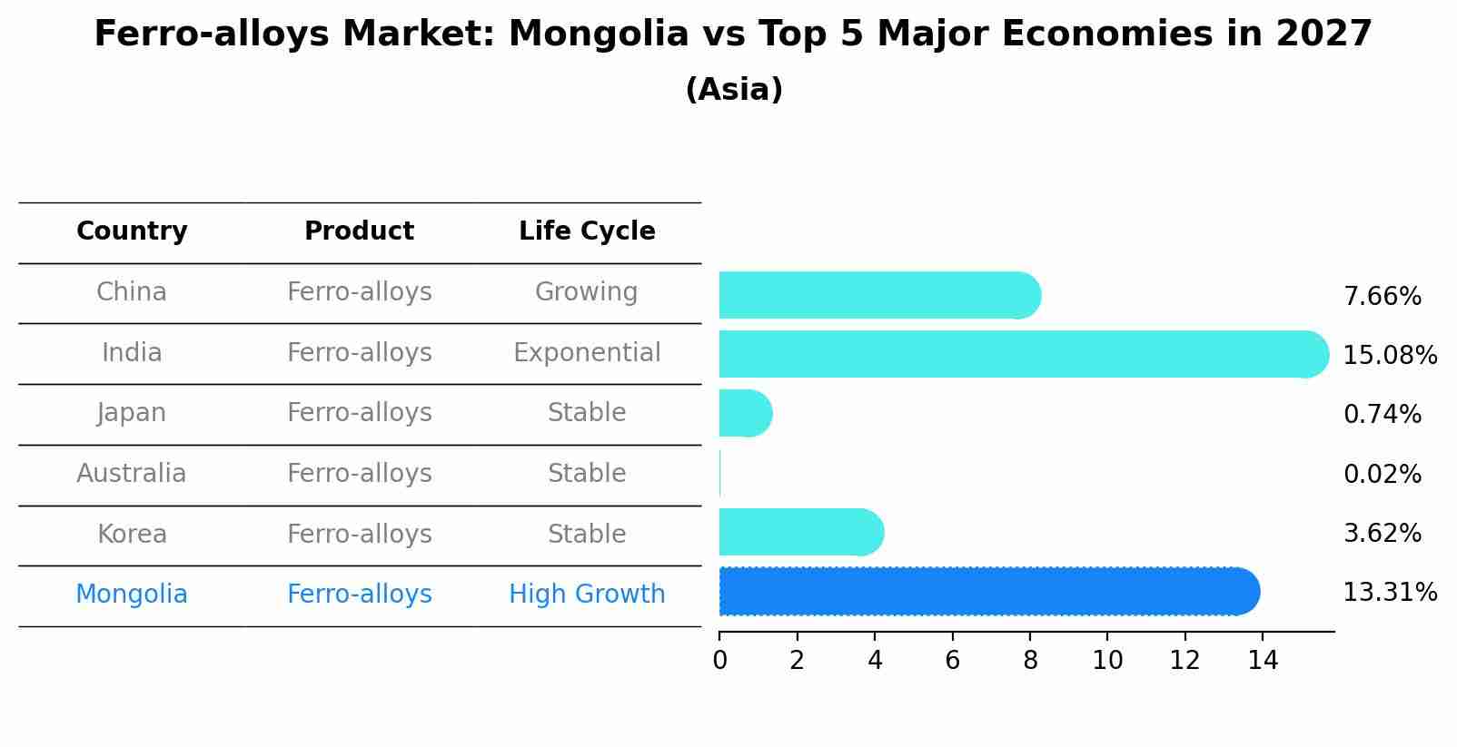 Ferro-alloys Market: Mongolia vs Top 5 Major Economies in 2027 (Asia)