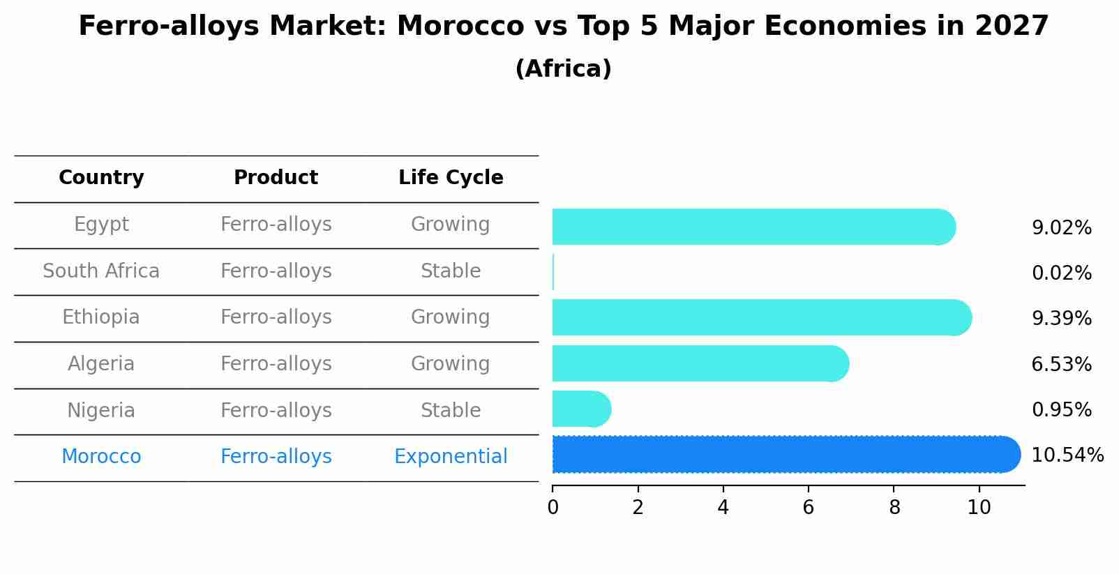 Ferro-alloys Market: Morocco vs Top 5 Major Economies in 2027 (Africa)