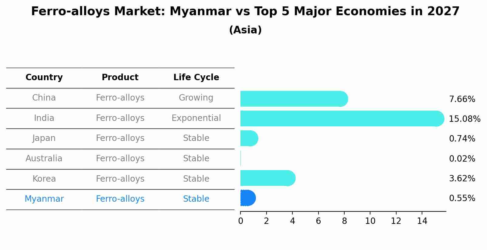 Ferro-alloys Market: Myanmar vs Top 5 Major Economies in 2027 (Asia)