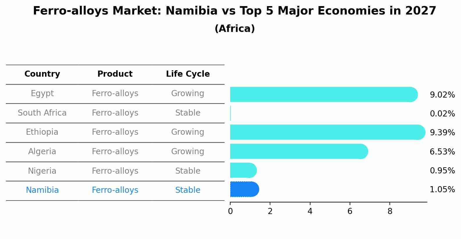 Ferro-alloys Market: Namibia vs Top 5 Major Economies in 2027 (Africa)